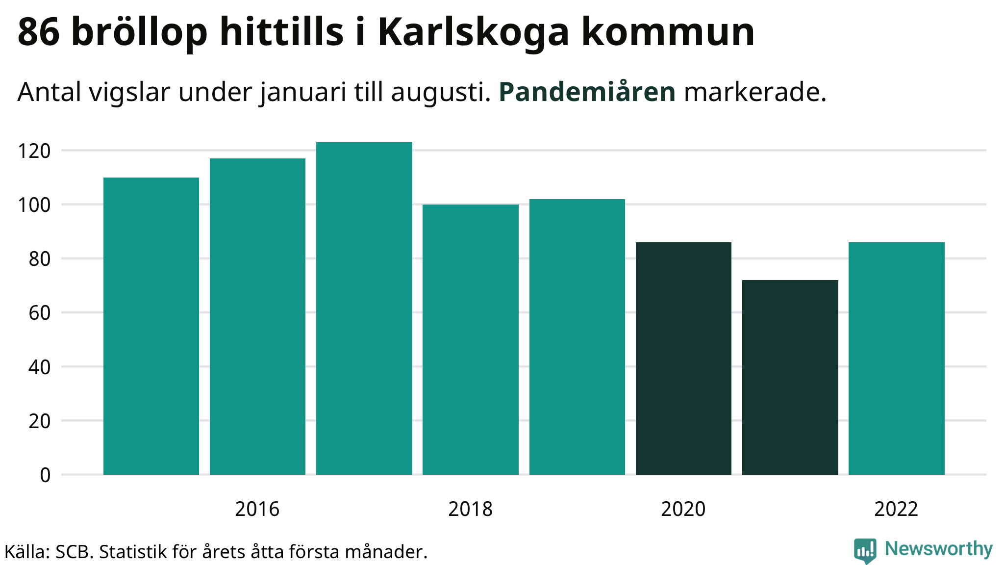 Graf: Antal giftermål under årets första åtta månader